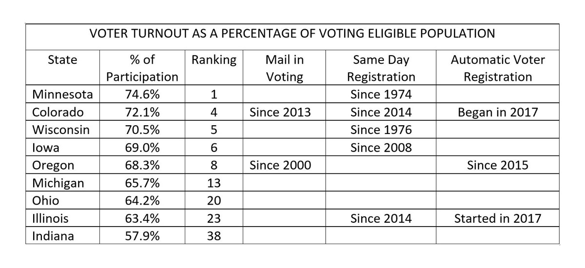 Time for New Approaches to Address Indiana’s Voter Turnout Problems