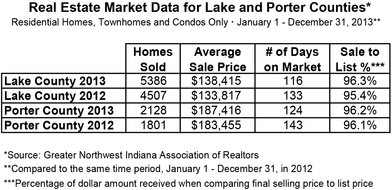 NWI Residential Real Estate Market Closes the Year on a High Note