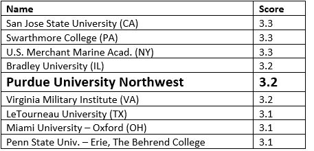 PNW-Voted-Recognized-in-Best-College-Report-2017_01