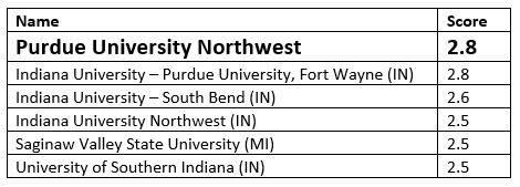 PNW-Voted-Recognized-in-Best-College-Report-2017_03